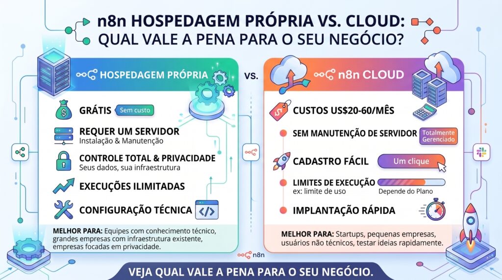 n8n-self-hosted-vs-cloud-custo-real-brasil-2026